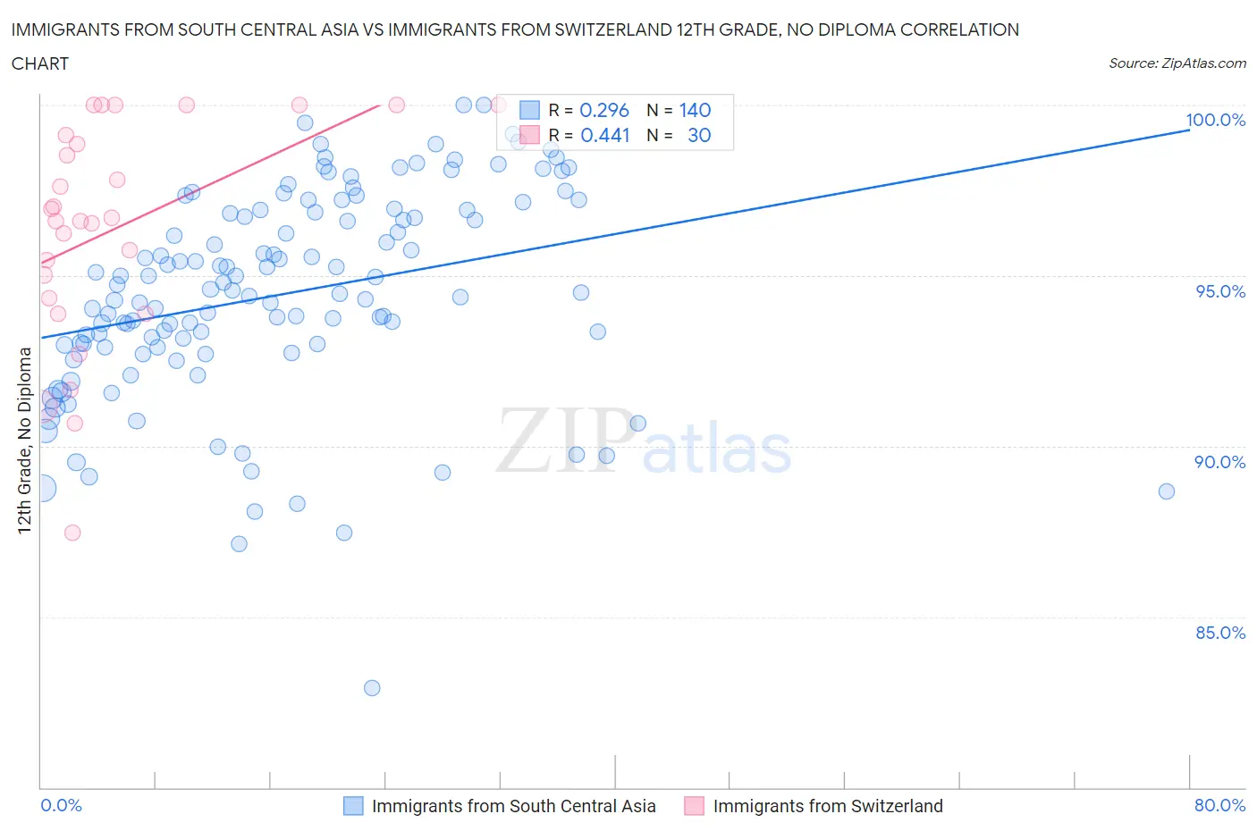 Immigrants from South Central Asia vs Immigrants from Switzerland 12th Grade, No Diploma