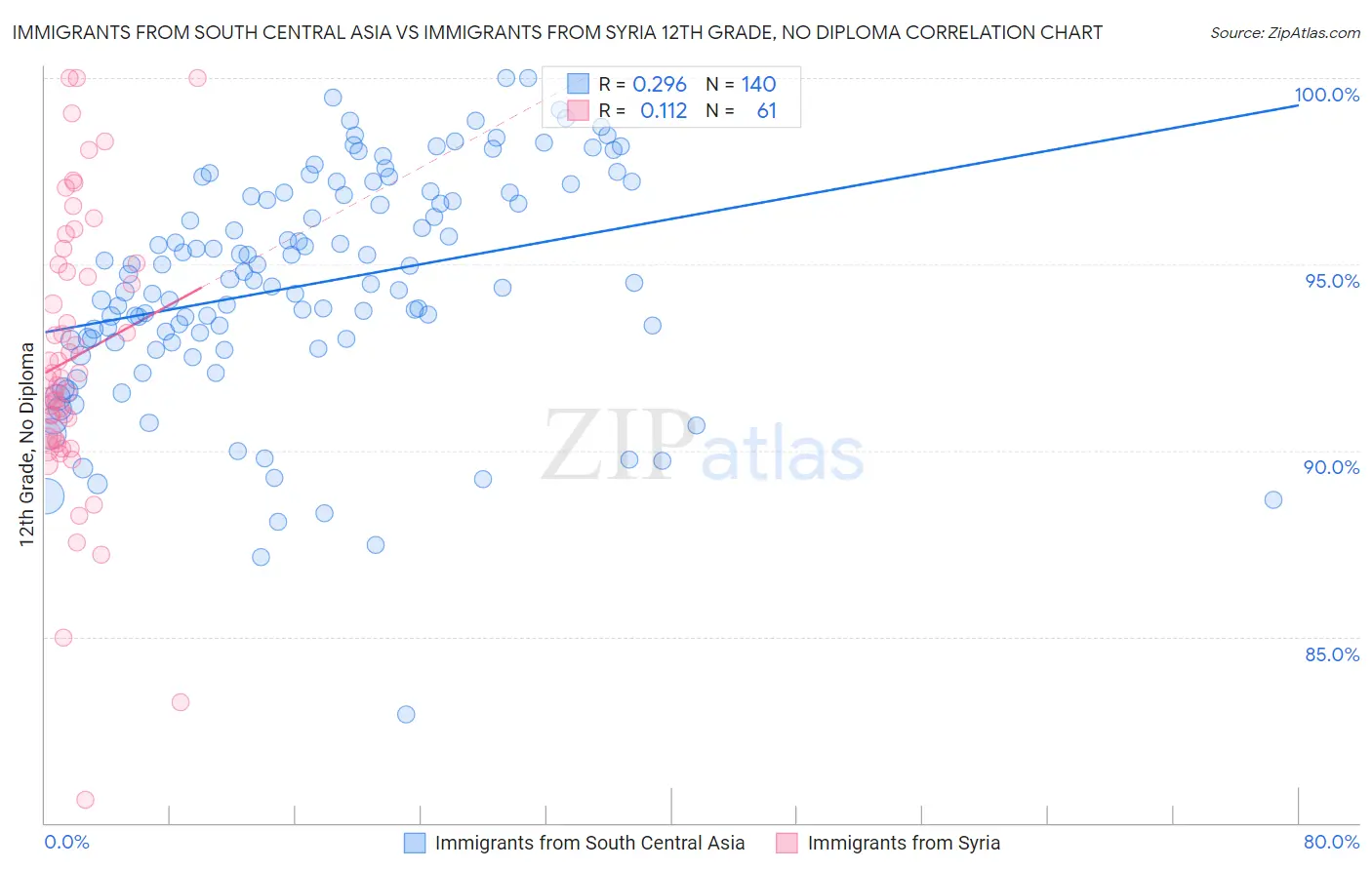 Immigrants from South Central Asia vs Immigrants from Syria 12th Grade, No Diploma