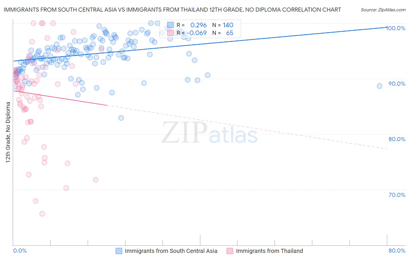 Immigrants from South Central Asia vs Immigrants from Thailand 12th Grade, No Diploma