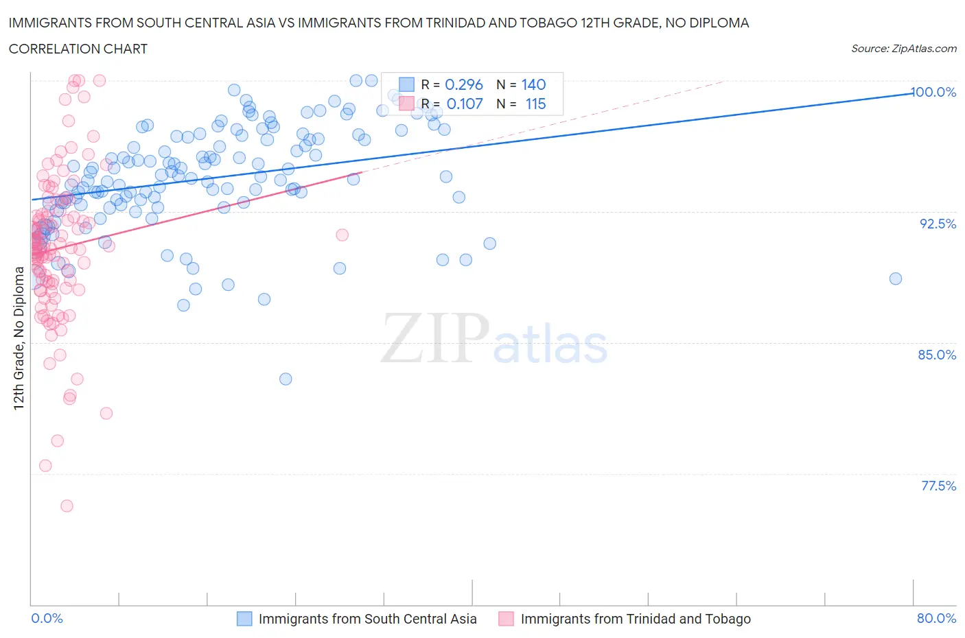 Immigrants from South Central Asia vs Immigrants from Trinidad and Tobago 12th Grade, No Diploma