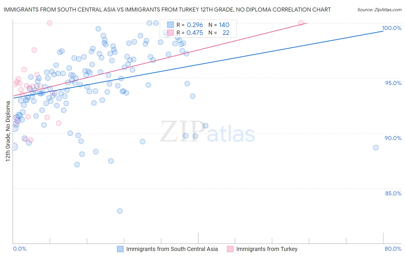 Immigrants from South Central Asia vs Immigrants from Turkey 12th Grade, No Diploma