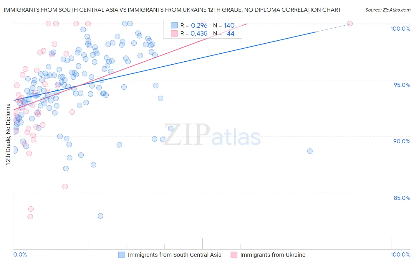 Immigrants from South Central Asia vs Immigrants from Ukraine 12th Grade, No Diploma