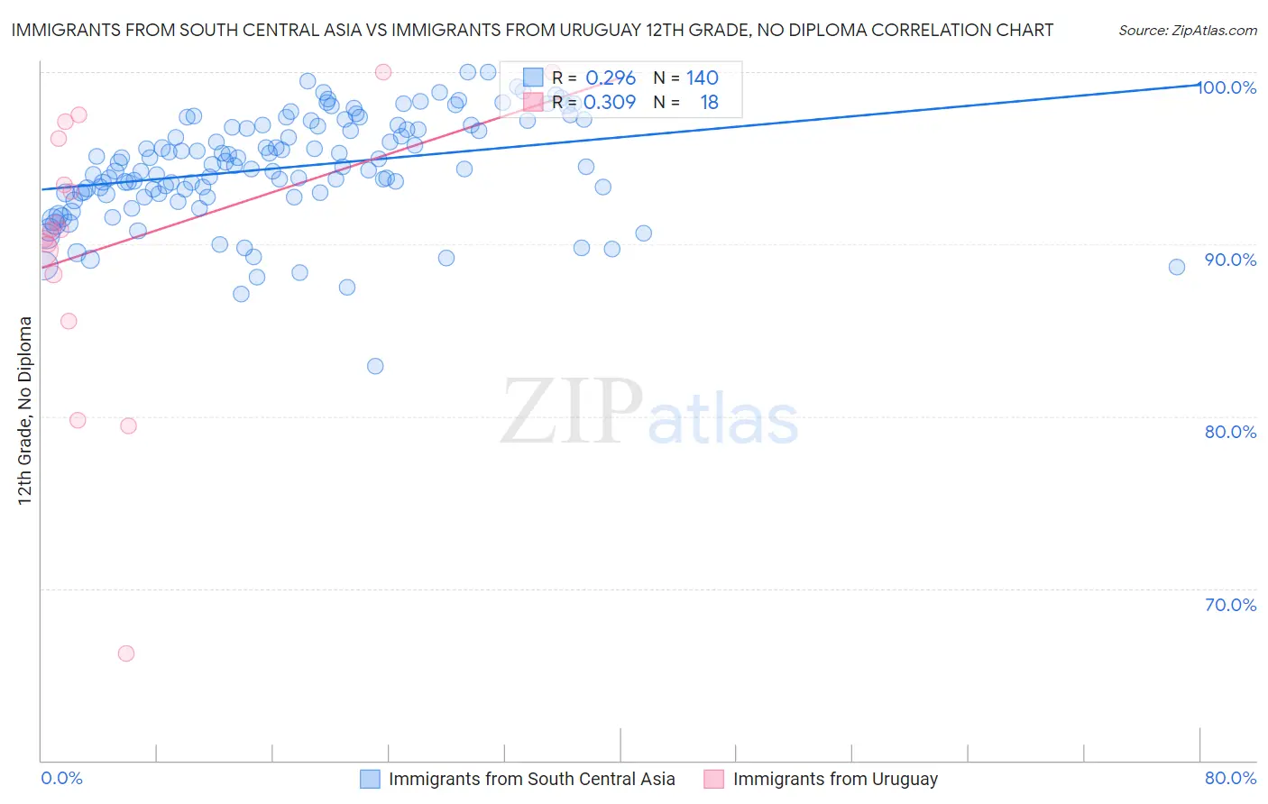 Immigrants from South Central Asia vs Immigrants from Uruguay 12th Grade, No Diploma