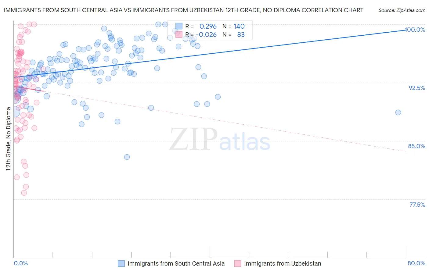 Immigrants from South Central Asia vs Immigrants from Uzbekistan 12th Grade, No Diploma