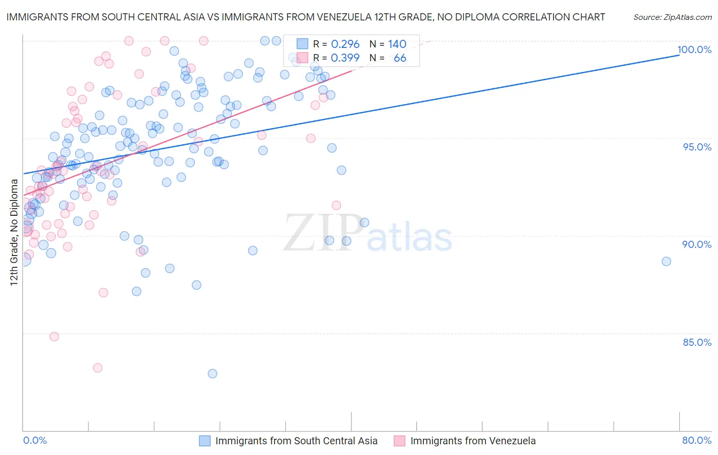 Immigrants from South Central Asia vs Immigrants from Venezuela 12th Grade, No Diploma
