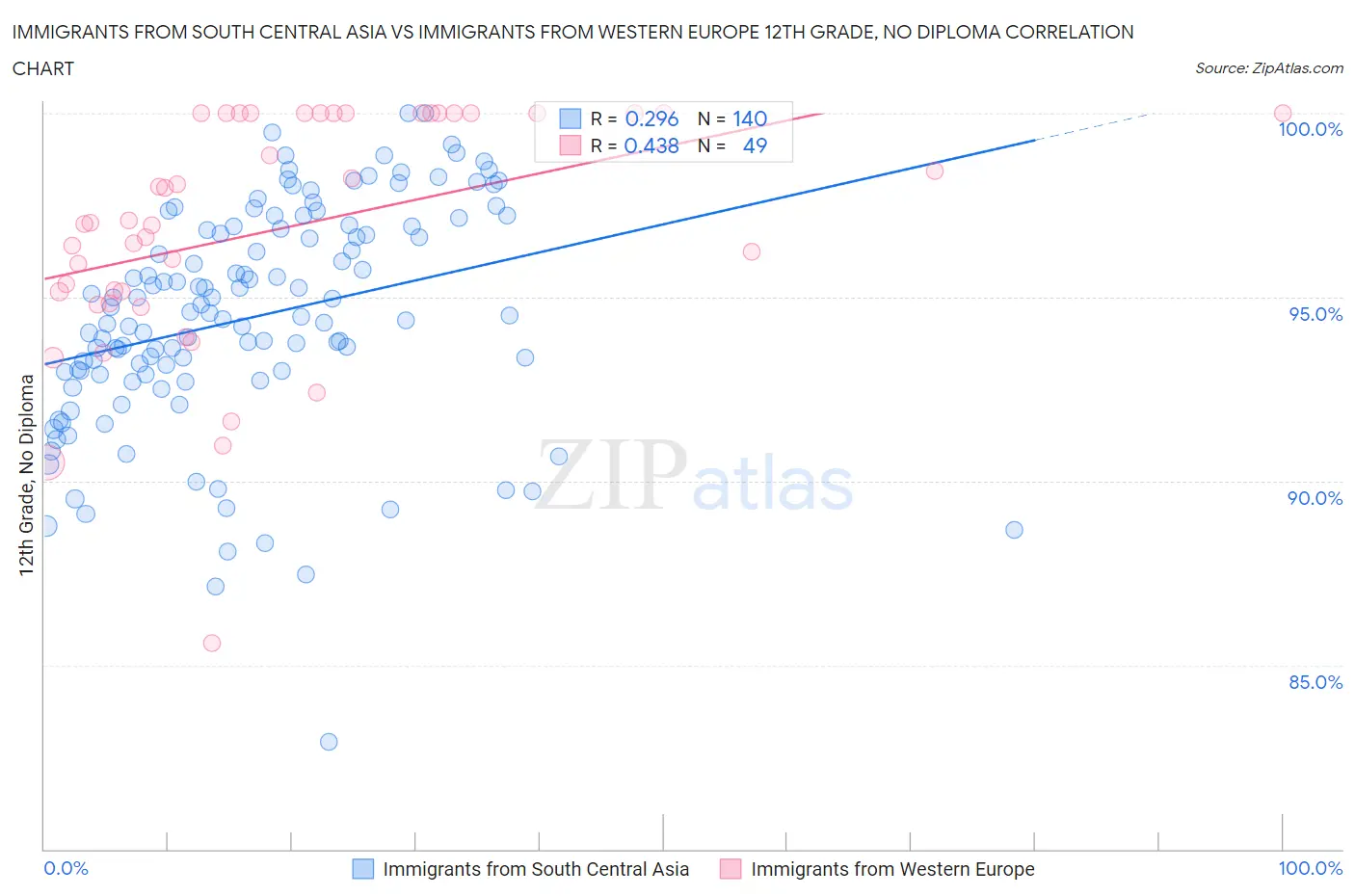 Immigrants from South Central Asia vs Immigrants from Western Europe 12th Grade, No Diploma