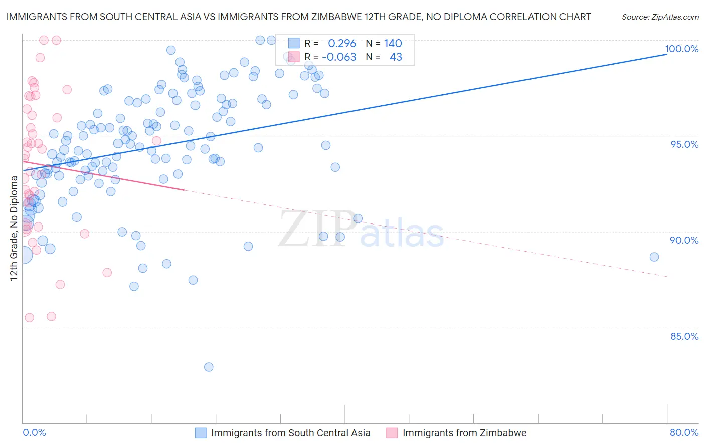 Immigrants from South Central Asia vs Immigrants from Zimbabwe 12th Grade, No Diploma