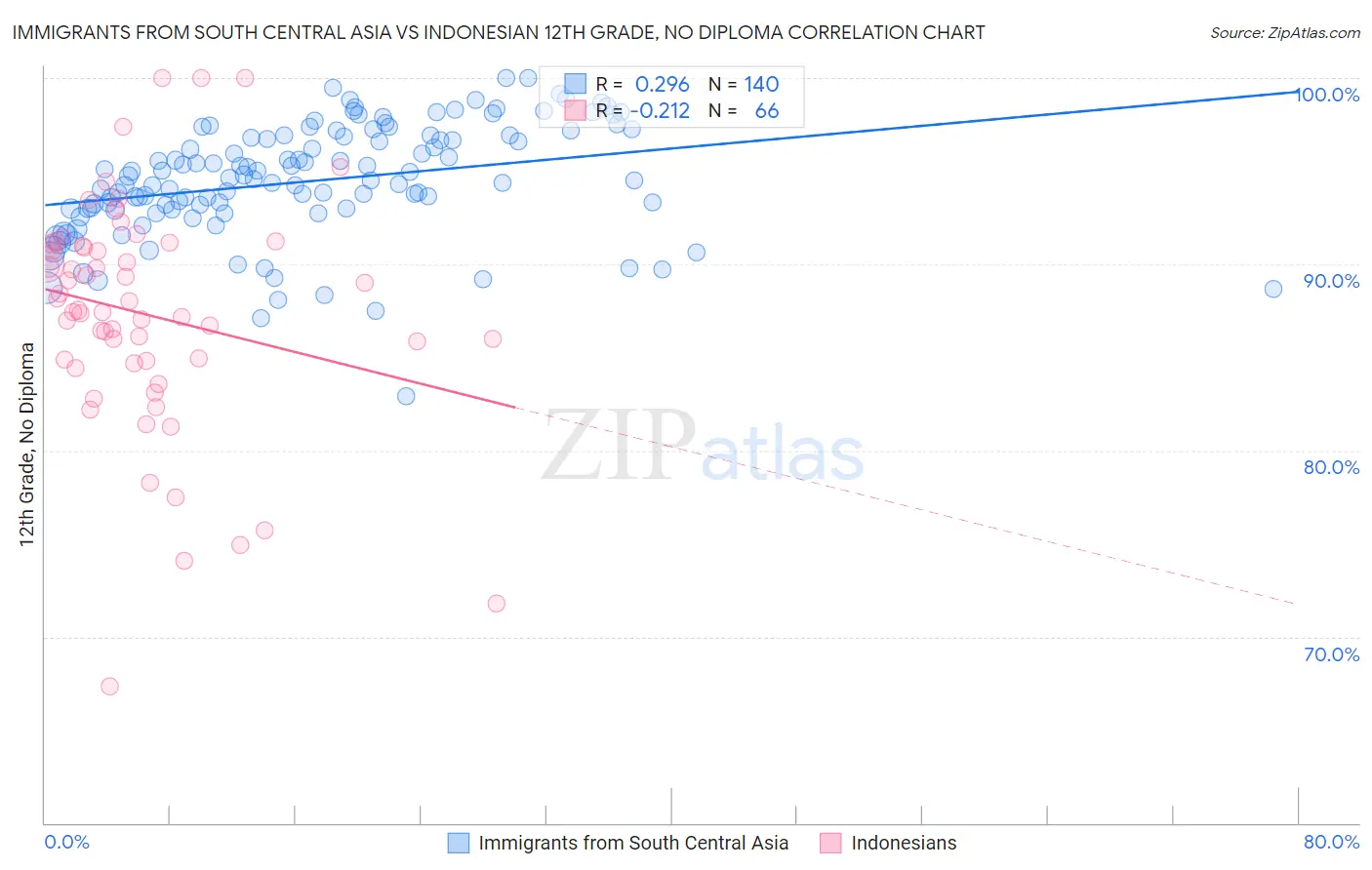 Immigrants from South Central Asia vs Indonesian 12th Grade, No Diploma