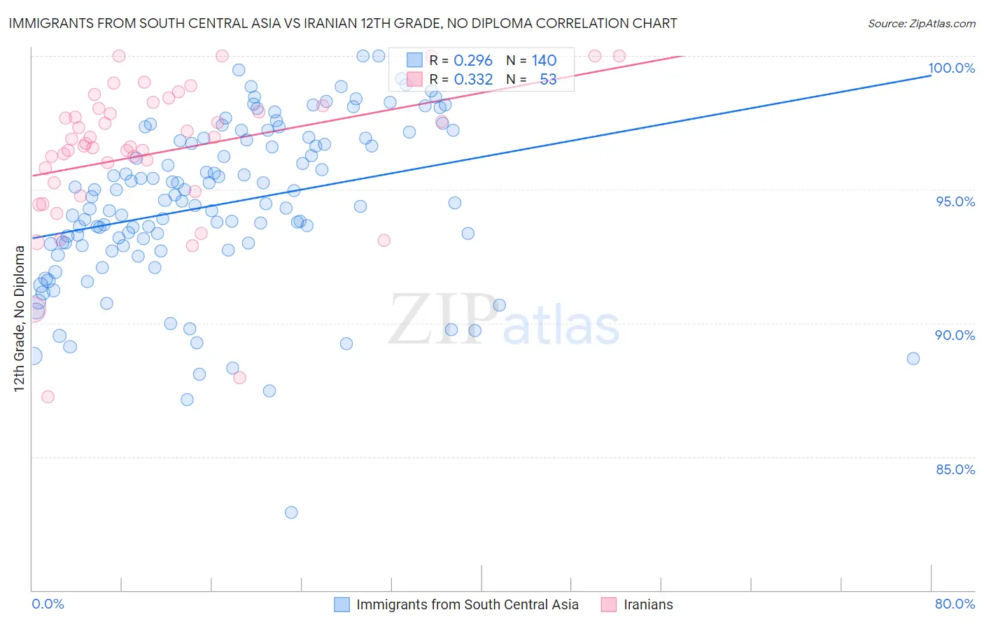 Immigrants from South Central Asia vs Iranian 12th Grade, No Diploma