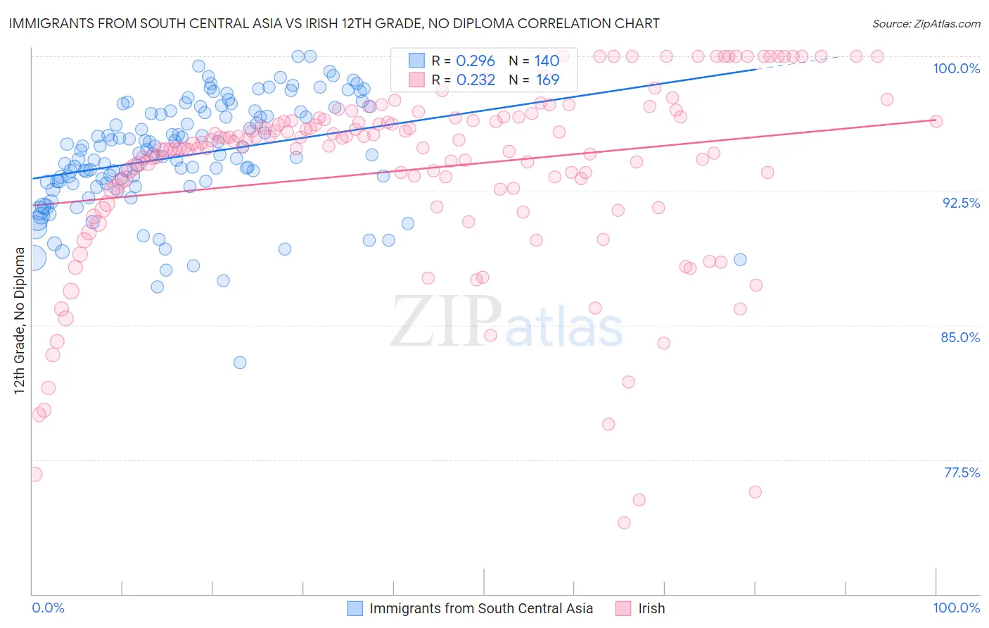 Immigrants from South Central Asia vs Irish 12th Grade, No Diploma