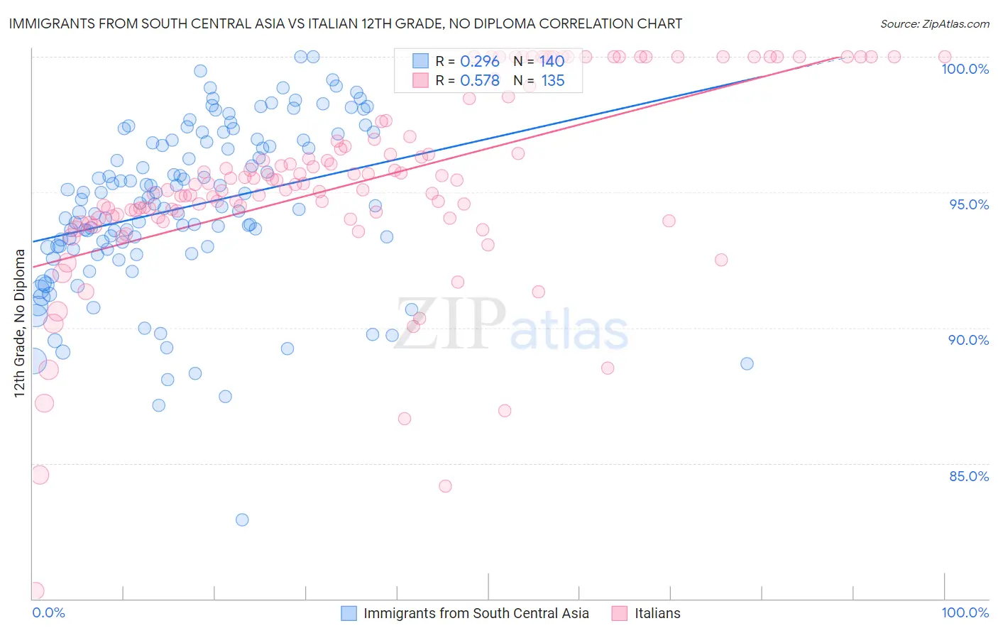 Immigrants from South Central Asia vs Italian 12th Grade, No Diploma