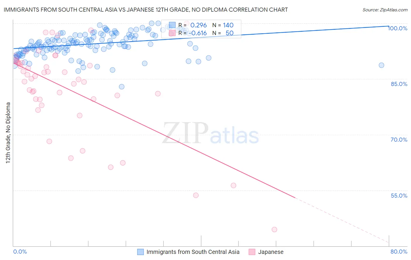 Immigrants from South Central Asia vs Japanese 12th Grade, No Diploma