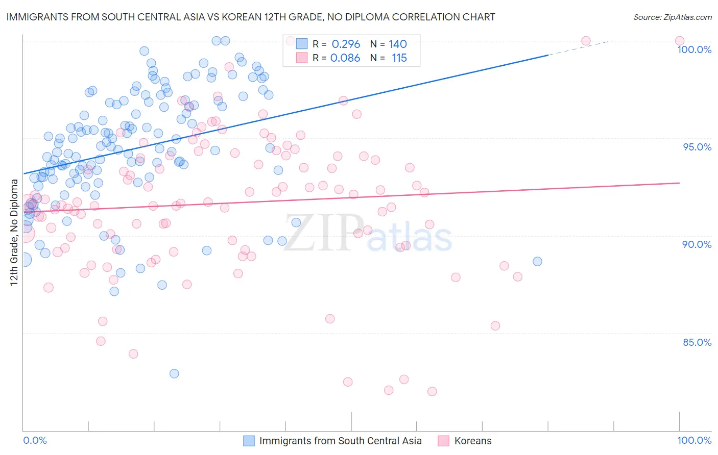 Immigrants from South Central Asia vs Korean 12th Grade, No Diploma