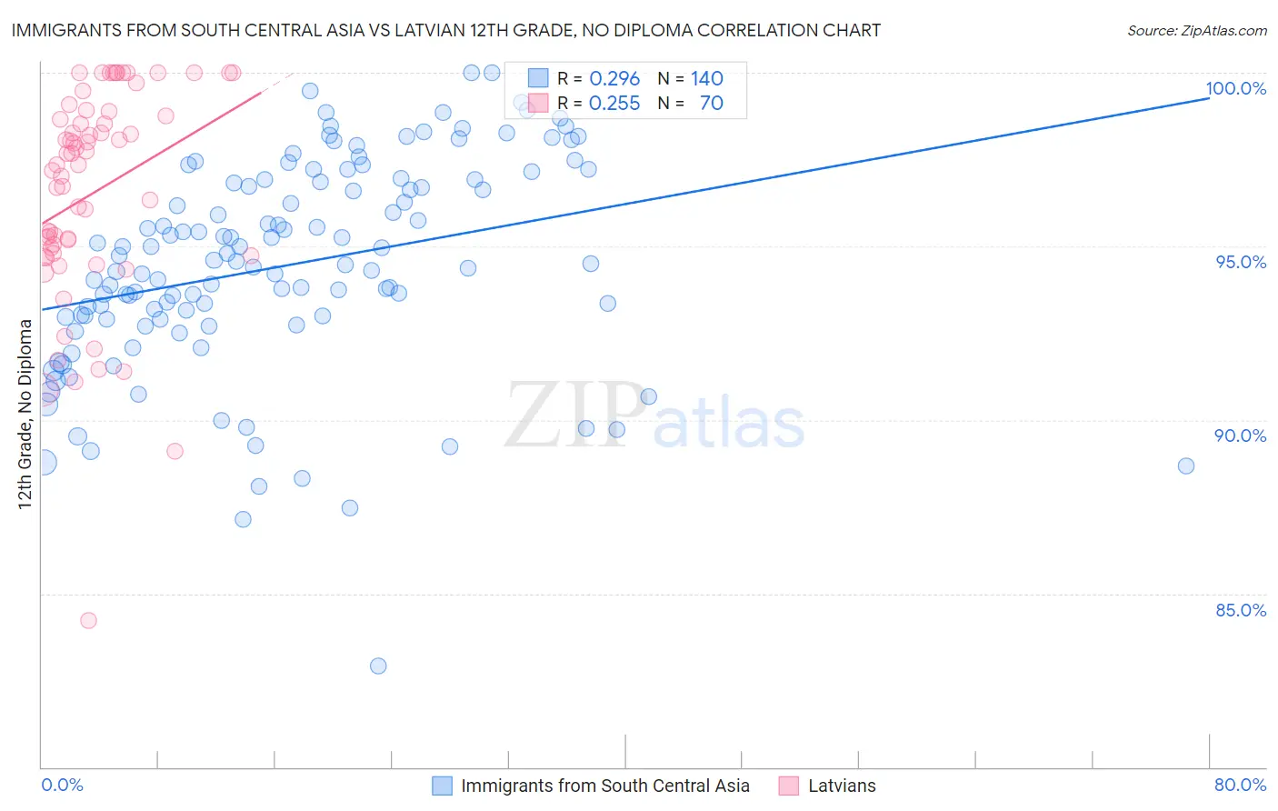 Immigrants from South Central Asia vs Latvian 12th Grade, No Diploma