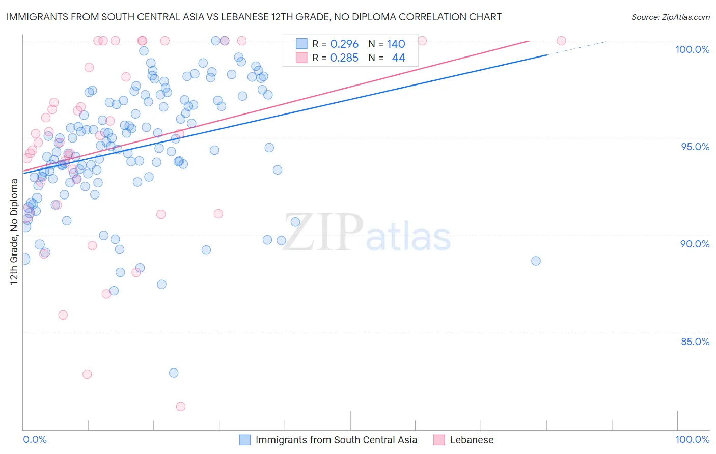 Immigrants from South Central Asia vs Lebanese 12th Grade, No Diploma