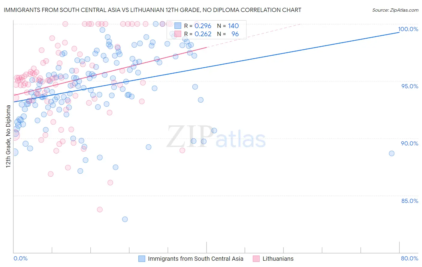 Immigrants from South Central Asia vs Lithuanian 12th Grade, No Diploma