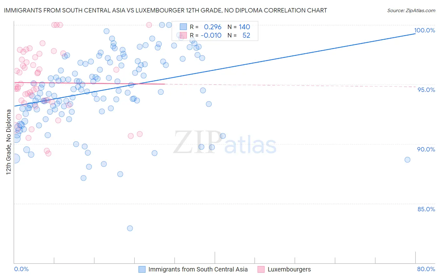 Immigrants from South Central Asia vs Luxembourger 12th Grade, No Diploma
