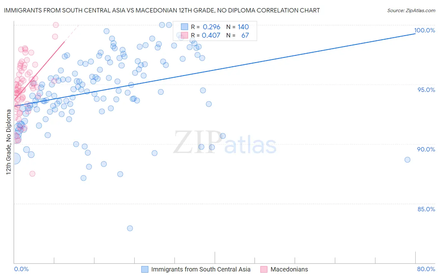 Immigrants from South Central Asia vs Macedonian 12th Grade, No Diploma