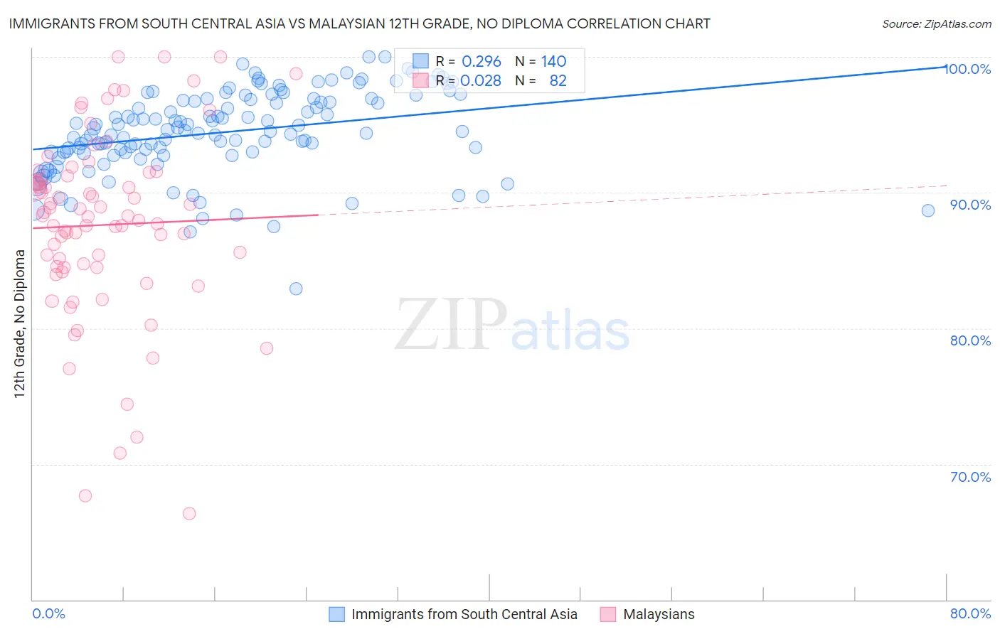 Immigrants from South Central Asia vs Malaysian 12th Grade, No Diploma