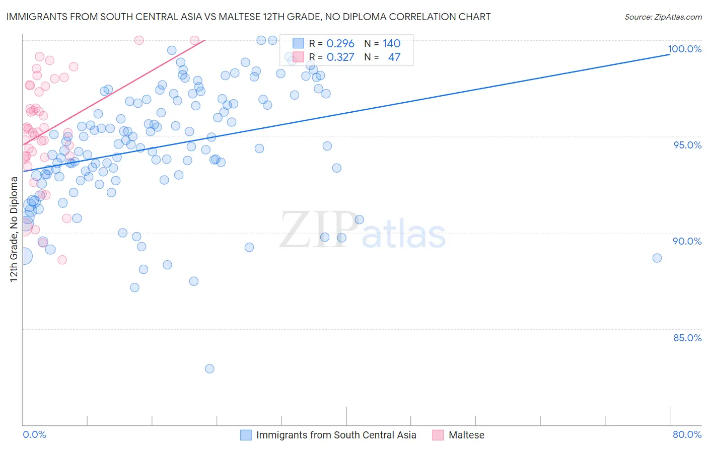 Immigrants from South Central Asia vs Maltese 12th Grade, No Diploma
