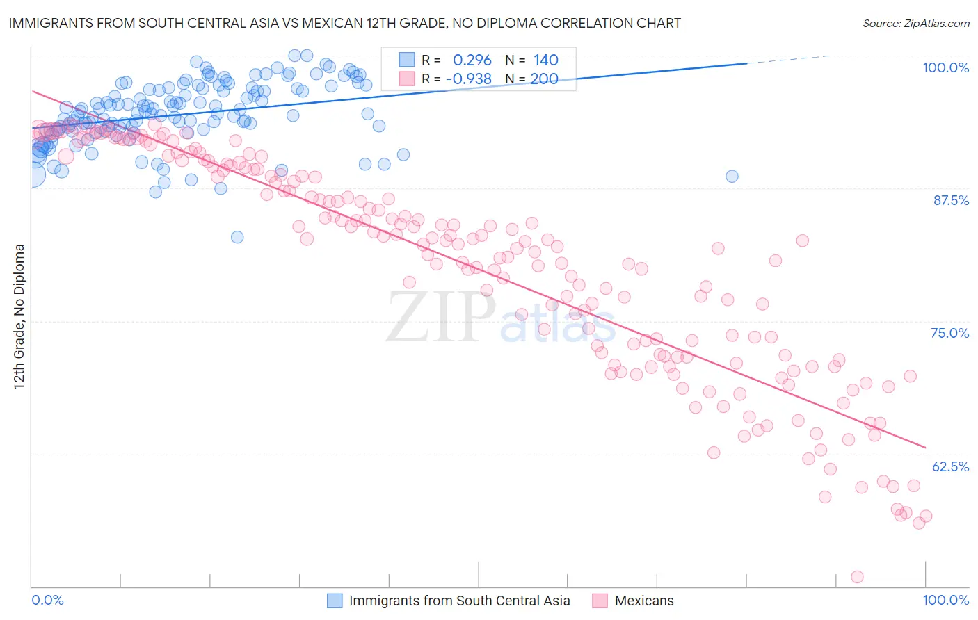 Immigrants from South Central Asia vs Mexican 12th Grade, No Diploma