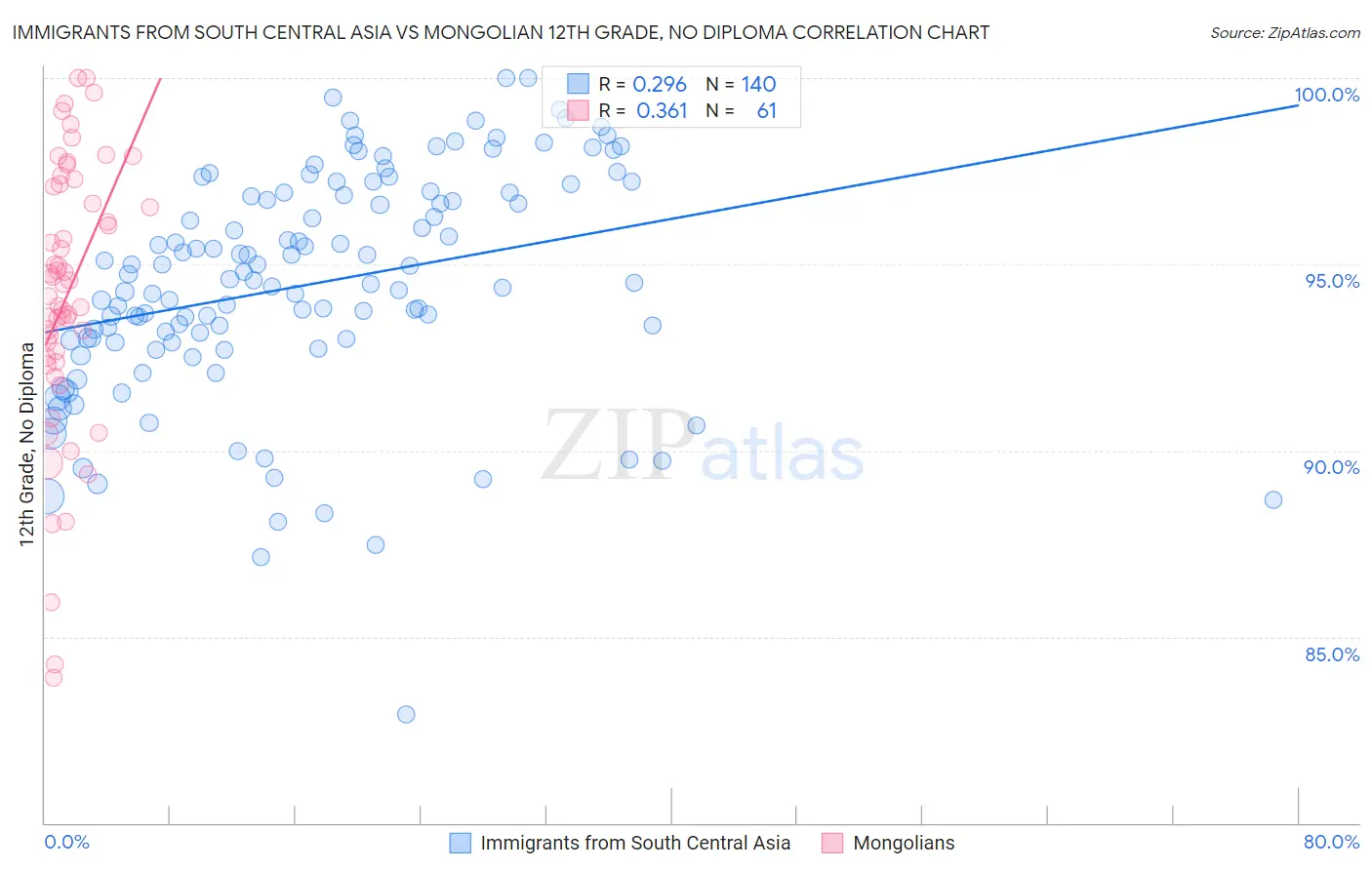 Immigrants from South Central Asia vs Mongolian 12th Grade, No Diploma