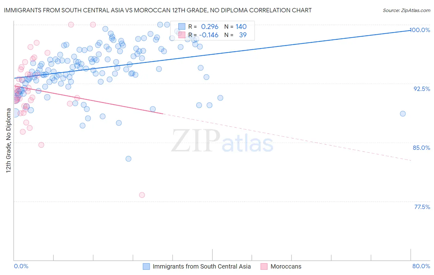 Immigrants from South Central Asia vs Moroccan 12th Grade, No Diploma
