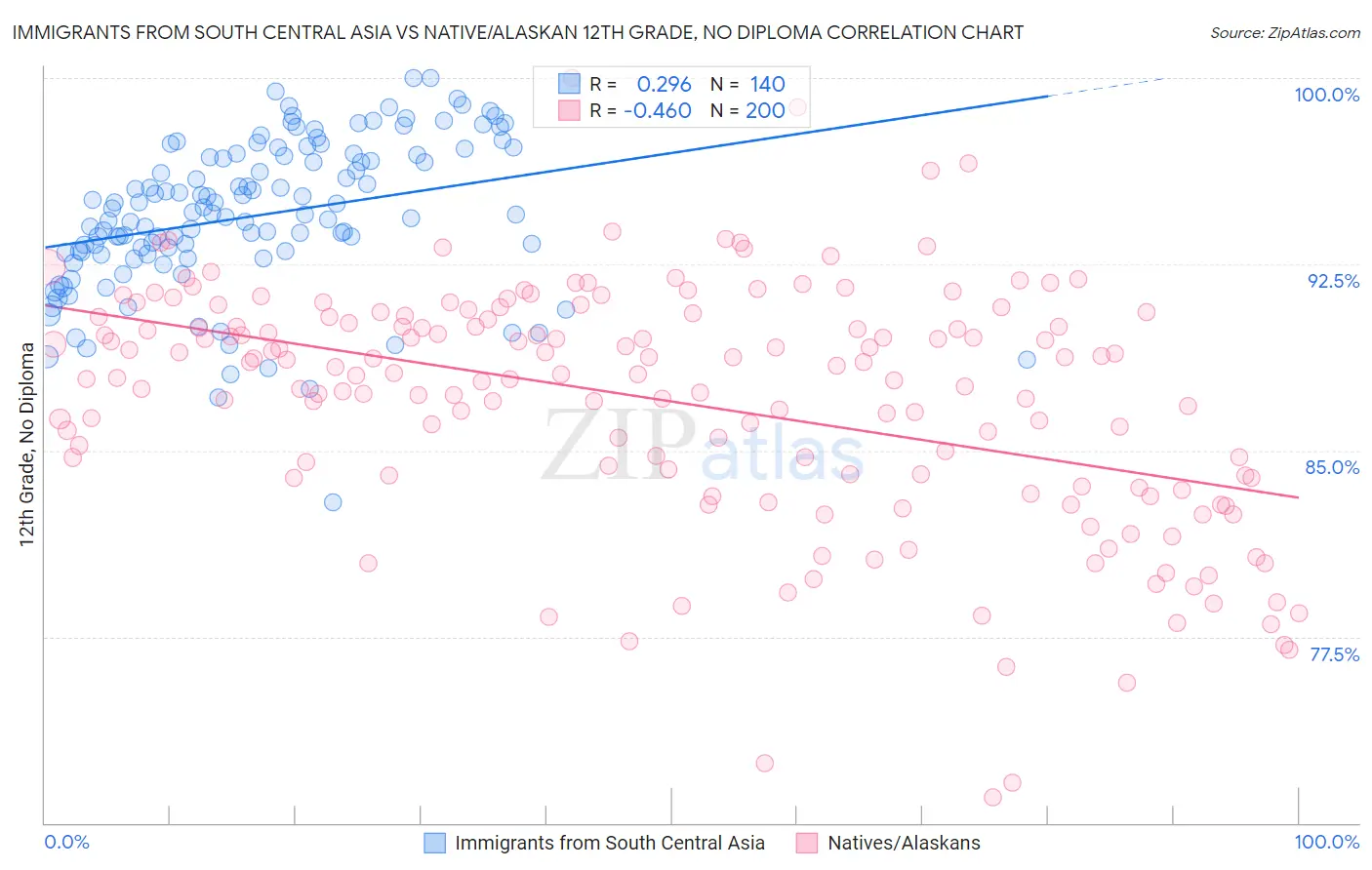 Immigrants from South Central Asia vs Native/Alaskan 12th Grade, No Diploma