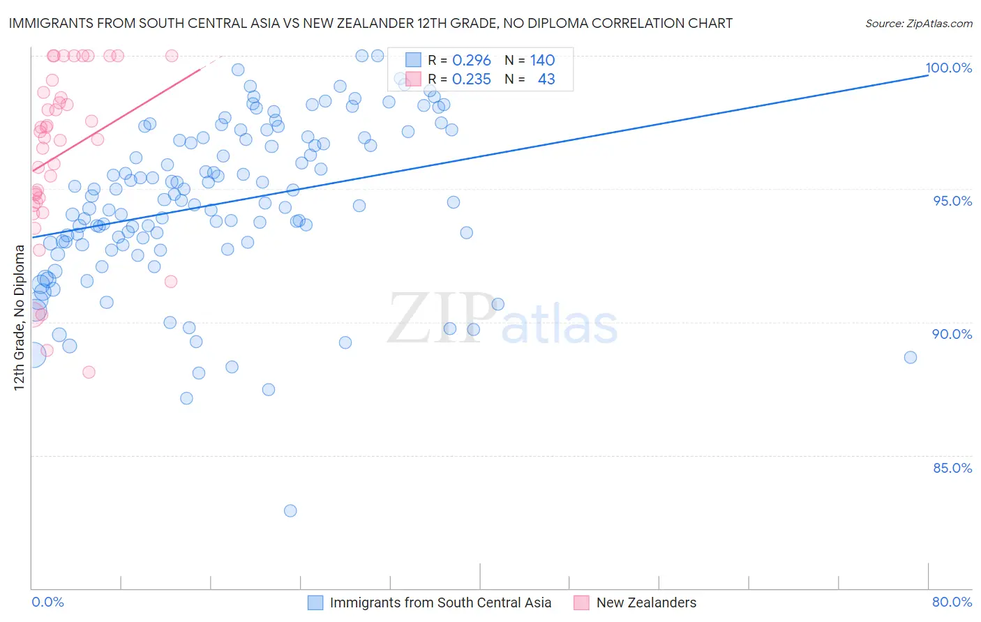Immigrants from South Central Asia vs New Zealander 12th Grade, No Diploma