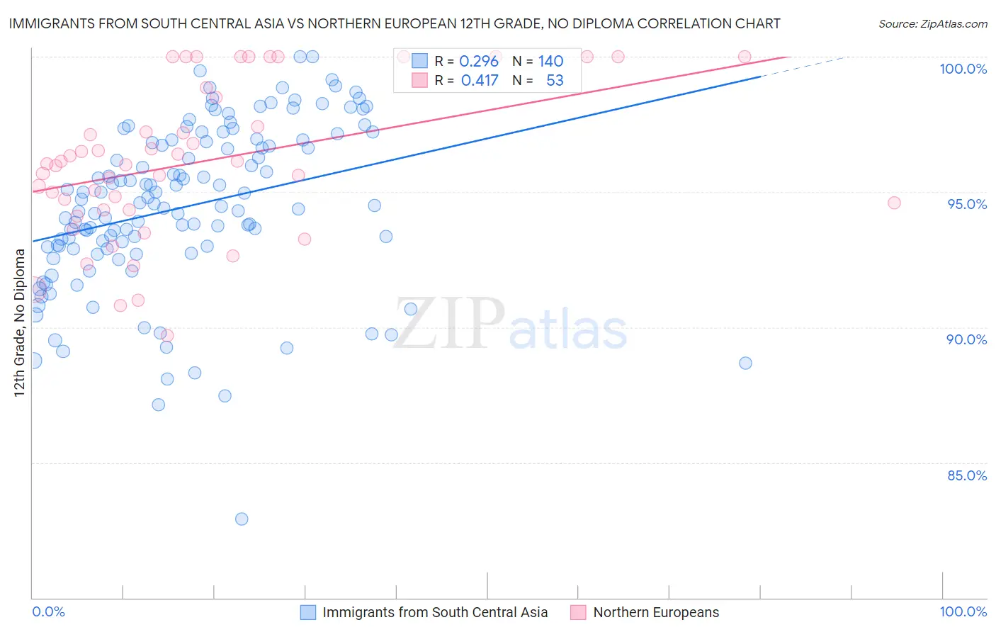 Immigrants from South Central Asia vs Northern European 12th Grade, No Diploma