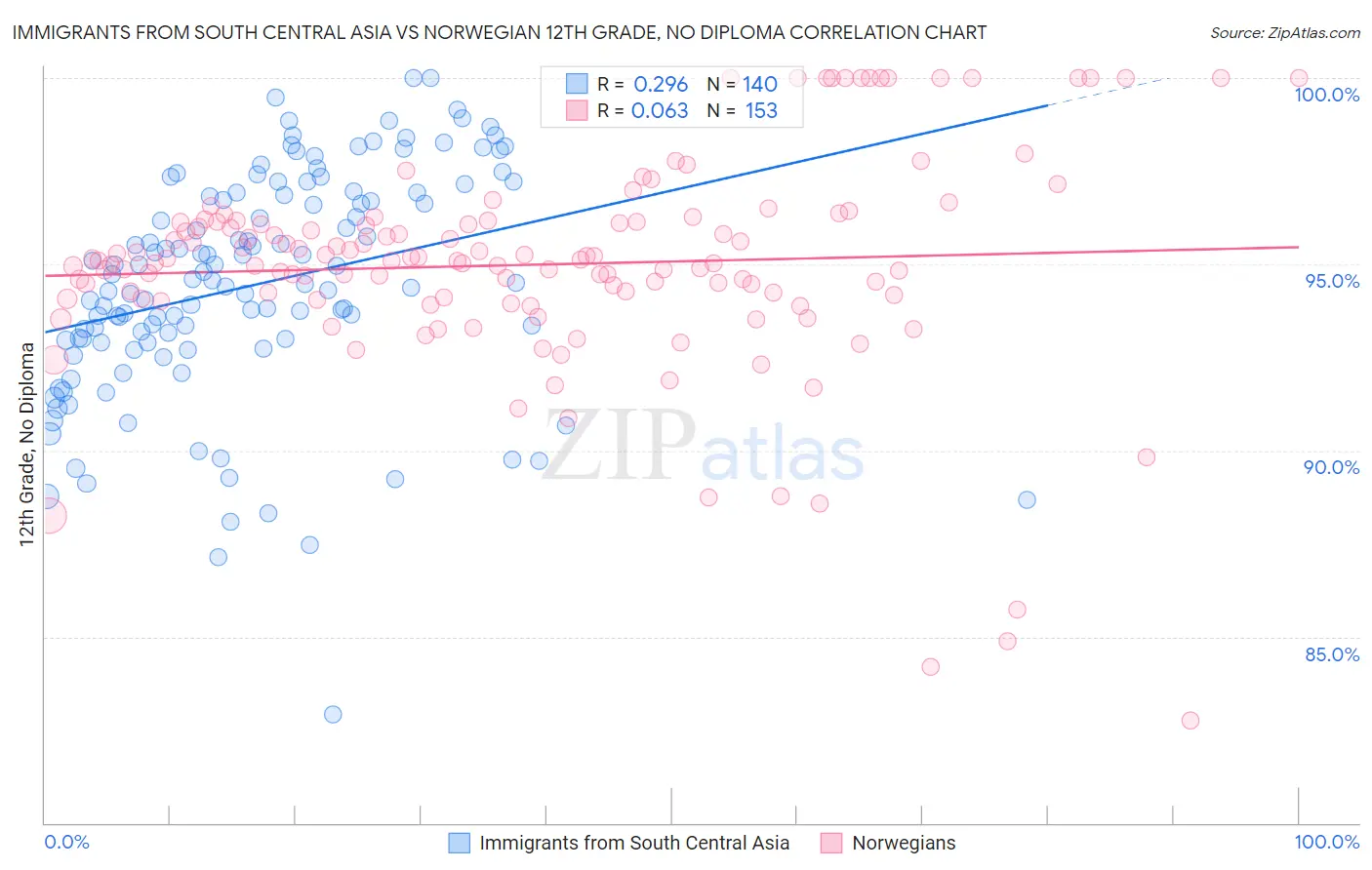 Immigrants from South Central Asia vs Norwegian 12th Grade, No Diploma