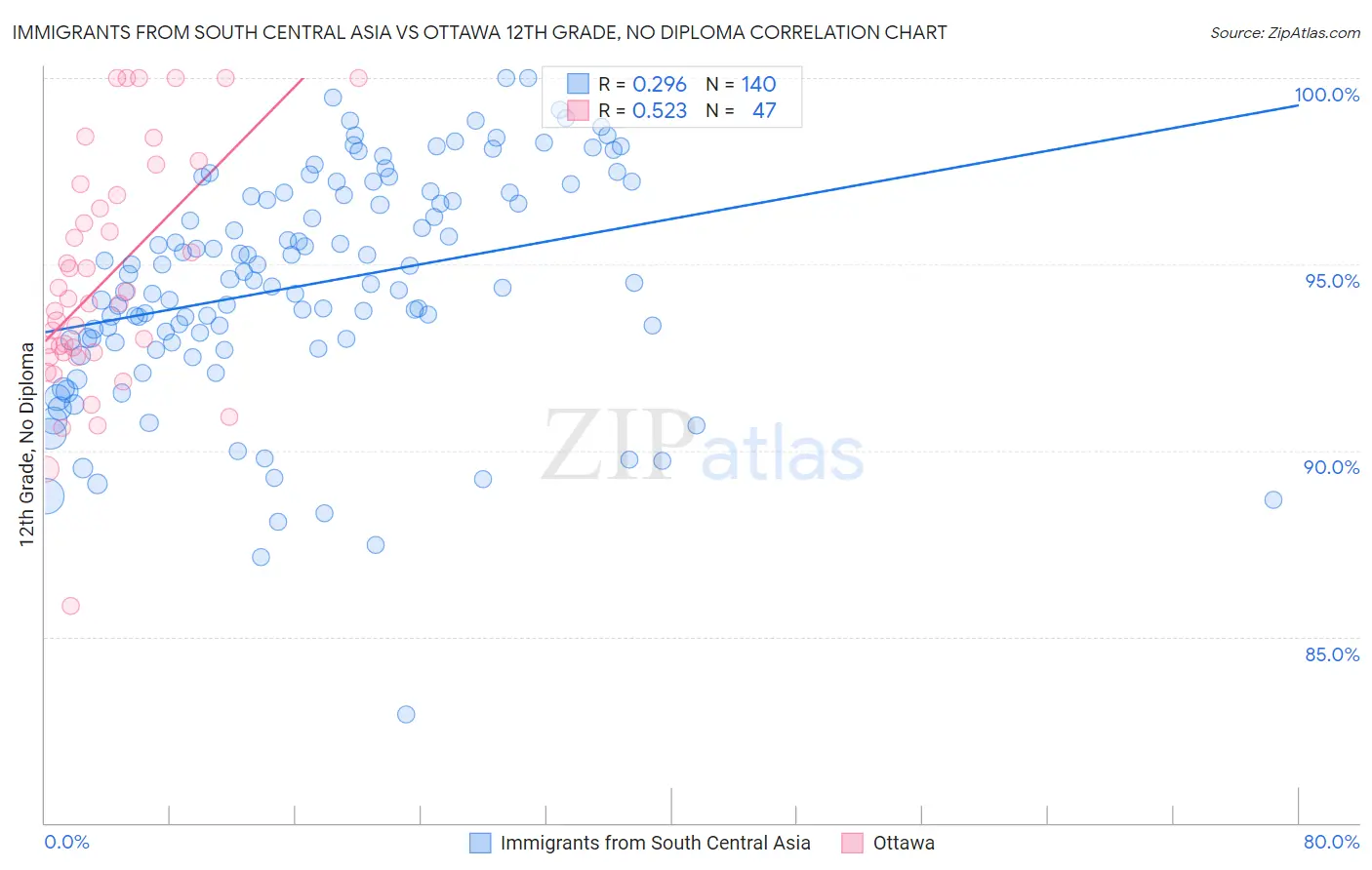 Immigrants from South Central Asia vs Ottawa 12th Grade, No Diploma