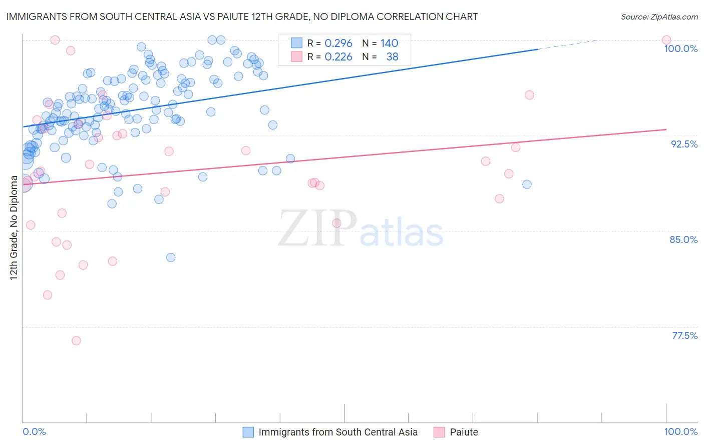 Immigrants from South Central Asia vs Paiute 12th Grade, No Diploma