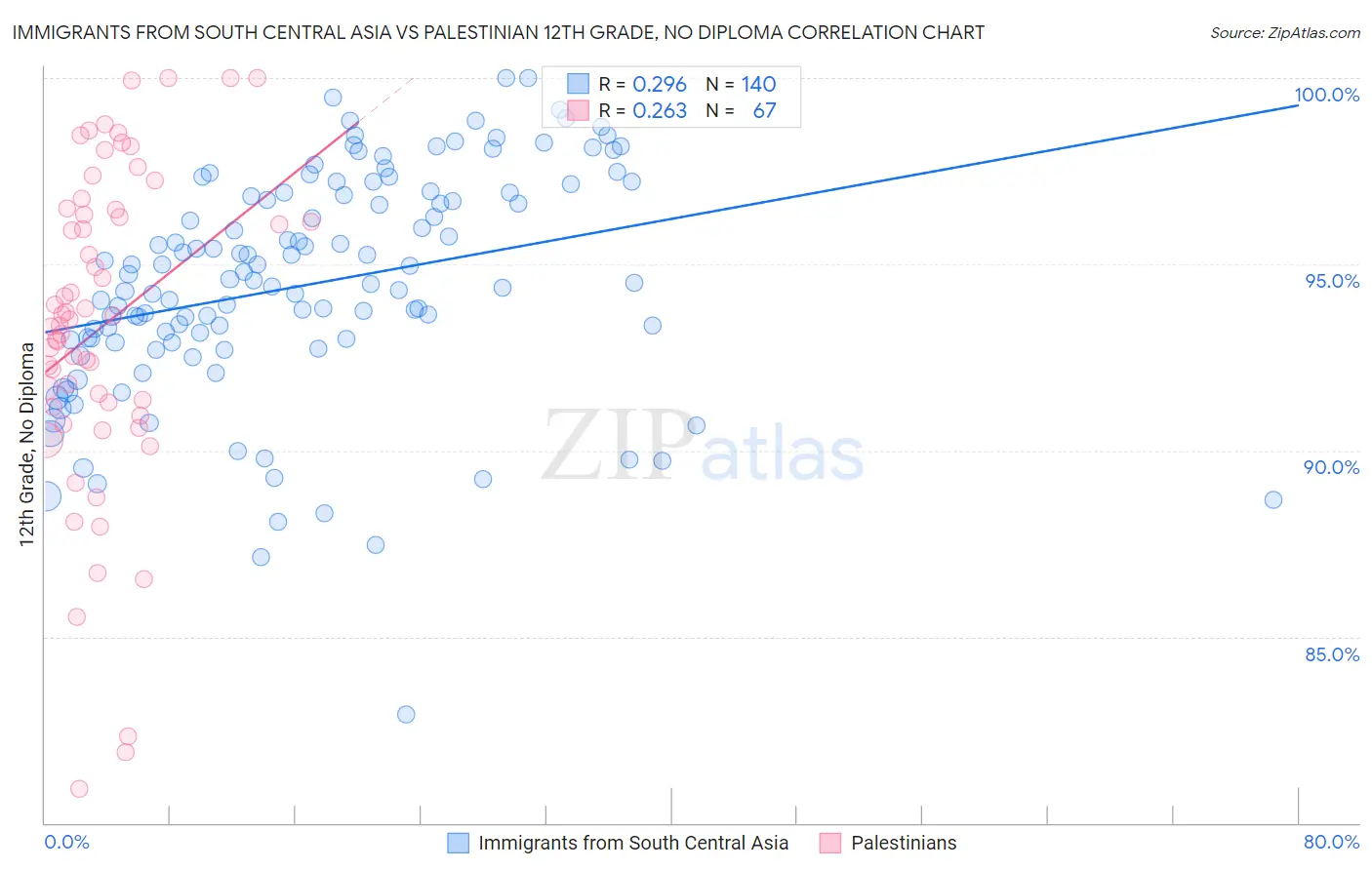 Immigrants from South Central Asia vs Palestinian 12th Grade, No Diploma
