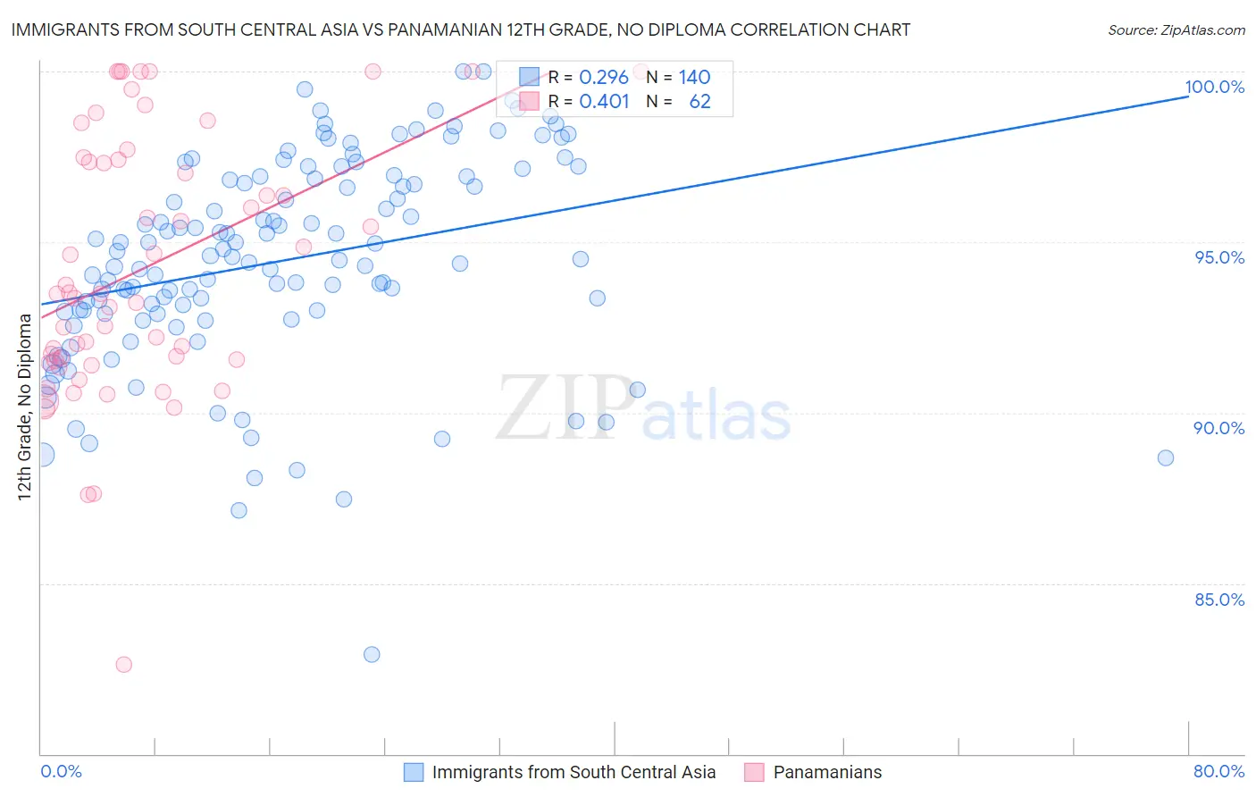 Immigrants from South Central Asia vs Panamanian 12th Grade, No Diploma