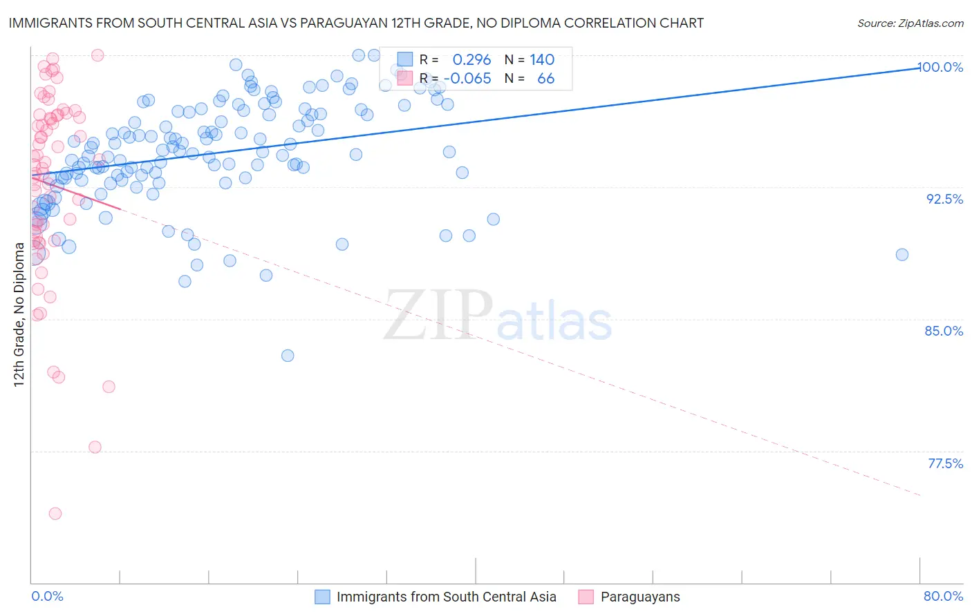 Immigrants from South Central Asia vs Paraguayan 12th Grade, No Diploma