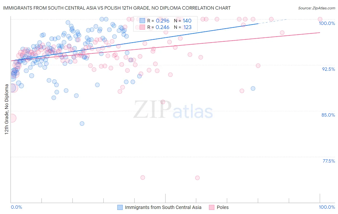 Immigrants from South Central Asia vs Polish 12th Grade, No Diploma