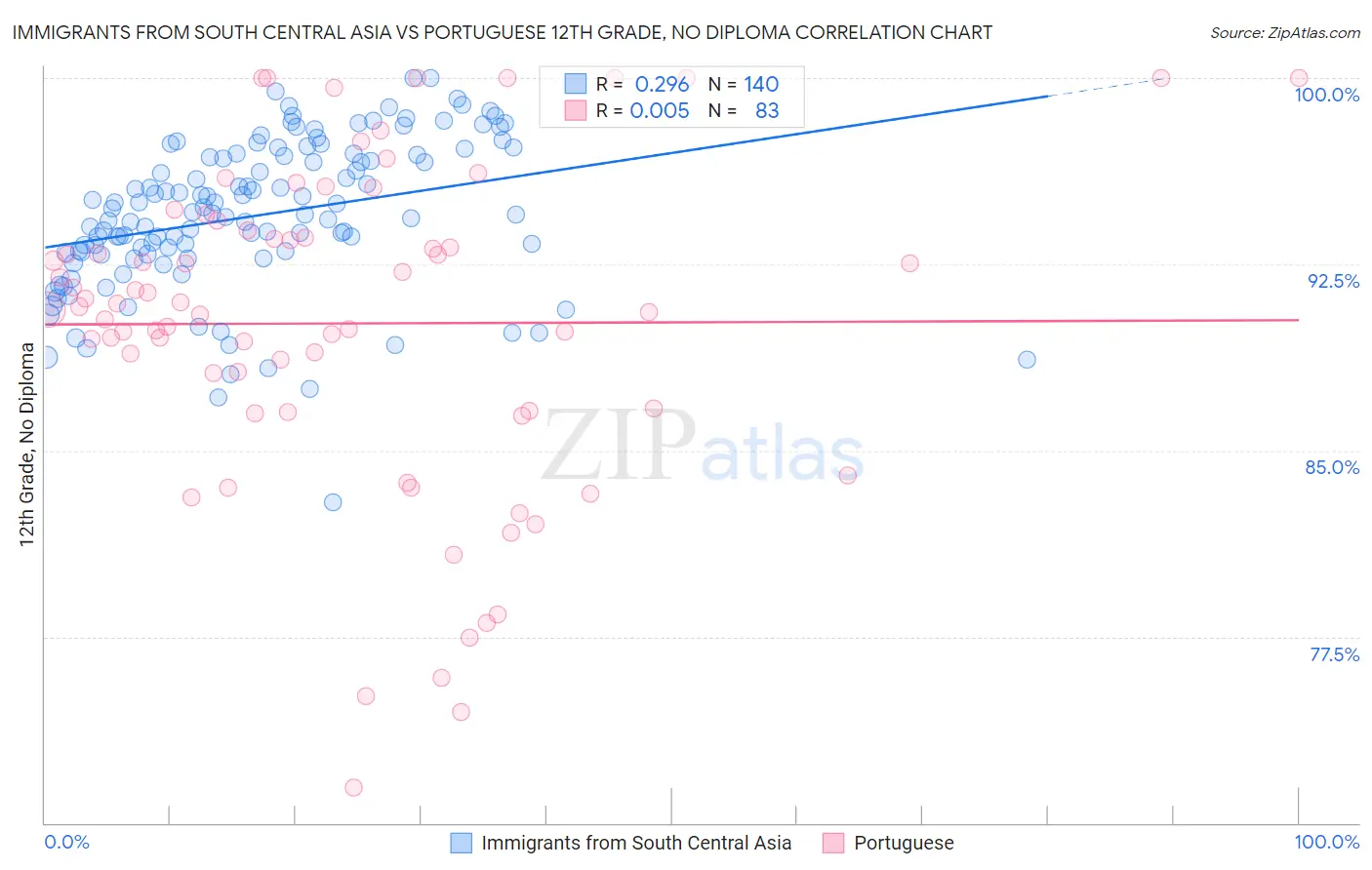 Immigrants from South Central Asia vs Portuguese 12th Grade, No Diploma