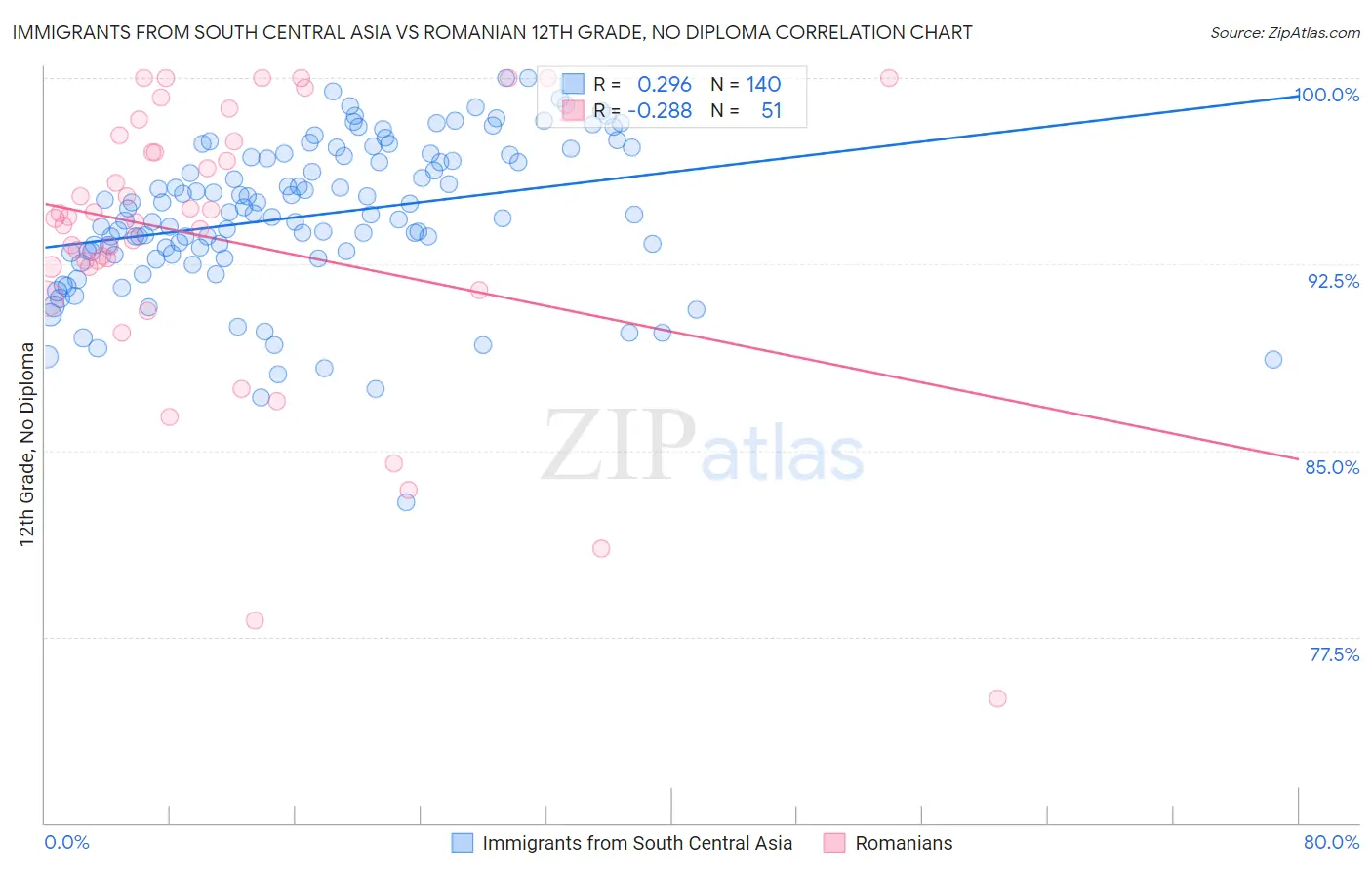 Immigrants from South Central Asia vs Romanian 12th Grade, No Diploma