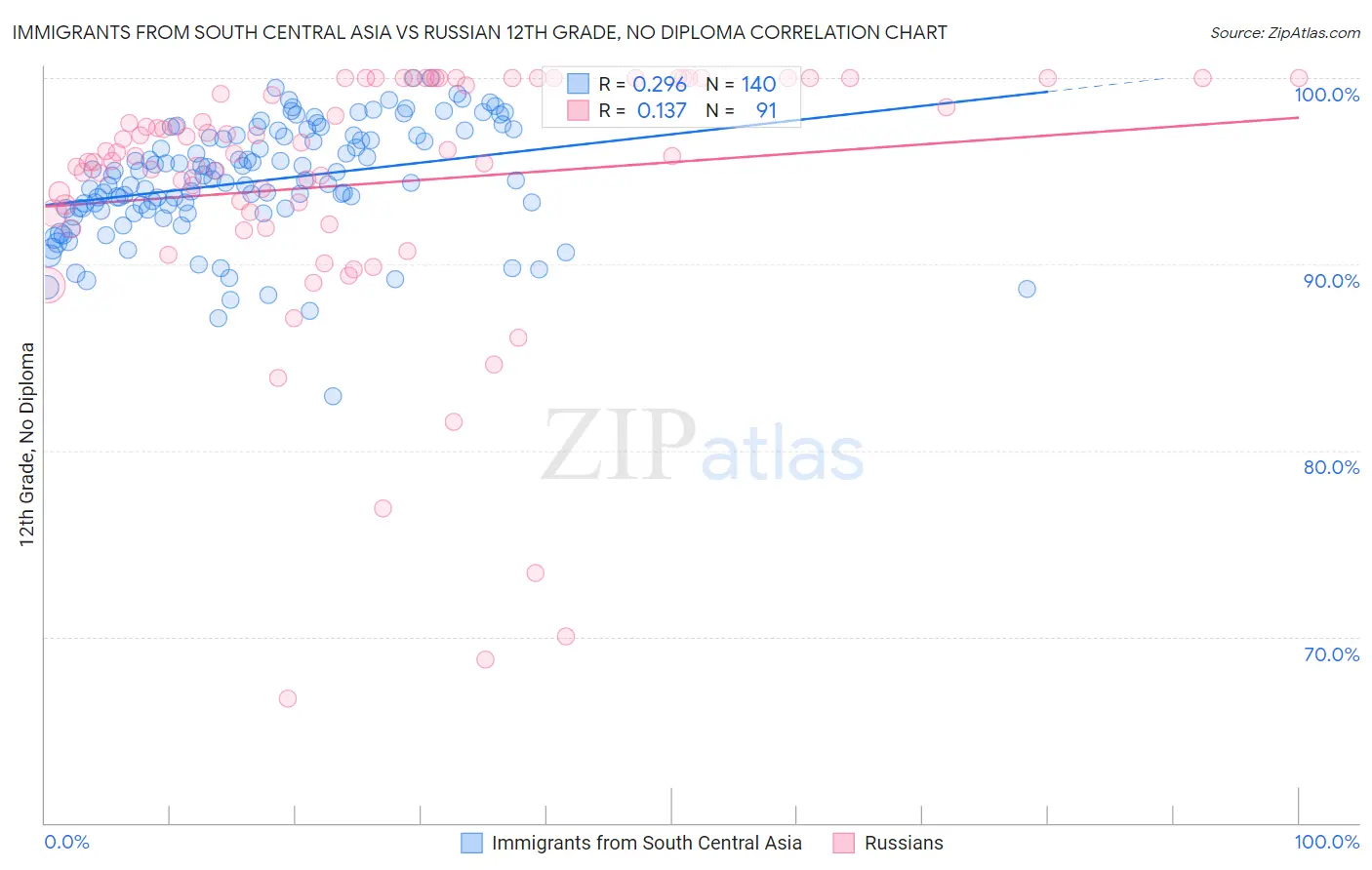 Immigrants from South Central Asia vs Russian 12th Grade, No Diploma