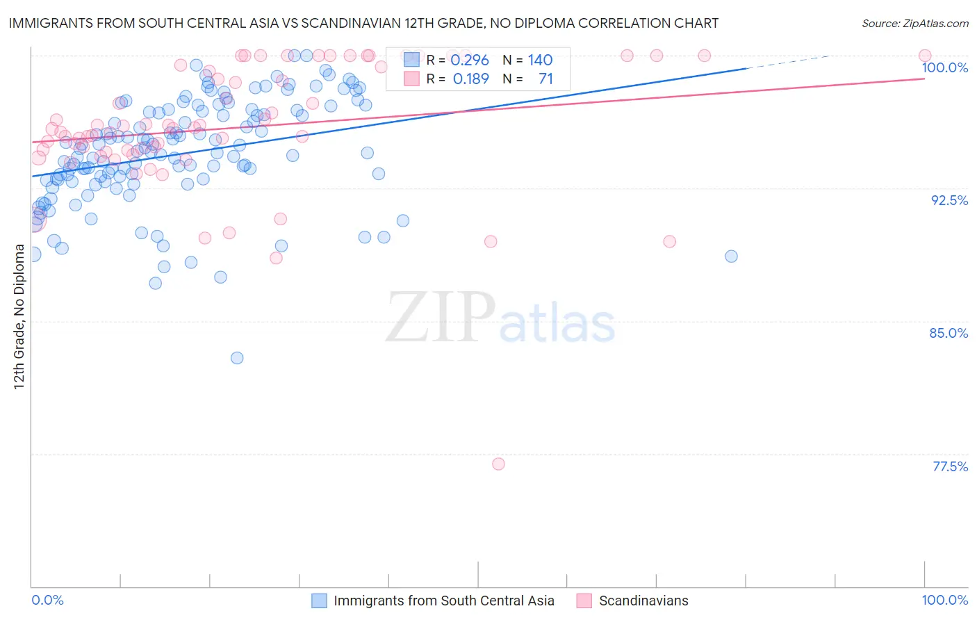 Immigrants from South Central Asia vs Scandinavian 12th Grade, No Diploma