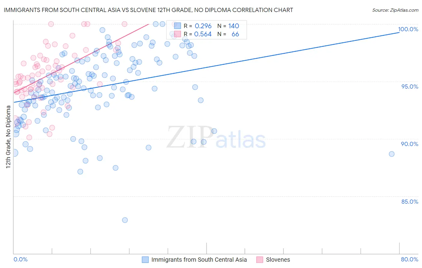 Immigrants from South Central Asia vs Slovene 12th Grade, No Diploma