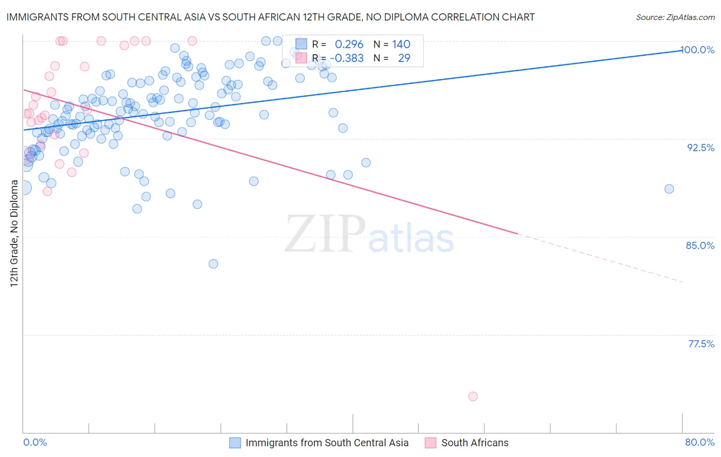 Immigrants from South Central Asia vs South African 12th Grade, No Diploma