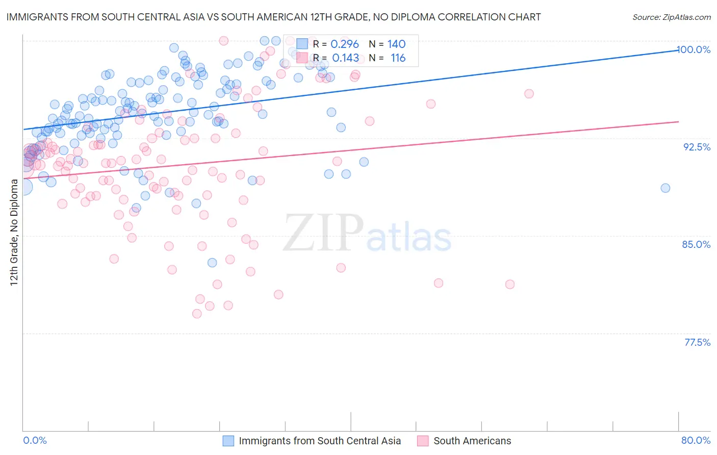 Immigrants from South Central Asia vs South American 12th Grade, No Diploma