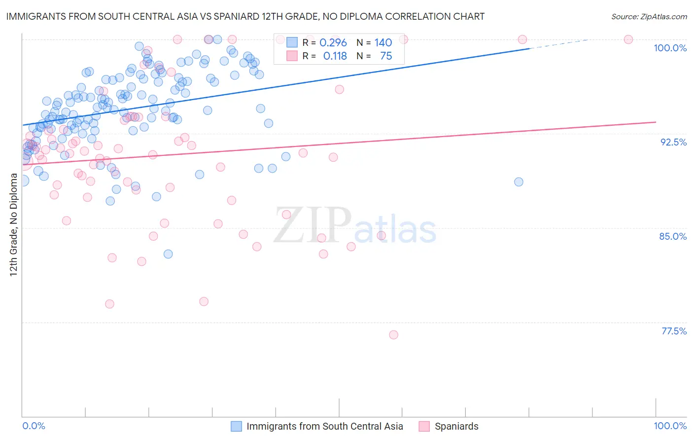 Immigrants from South Central Asia vs Spaniard 12th Grade, No Diploma