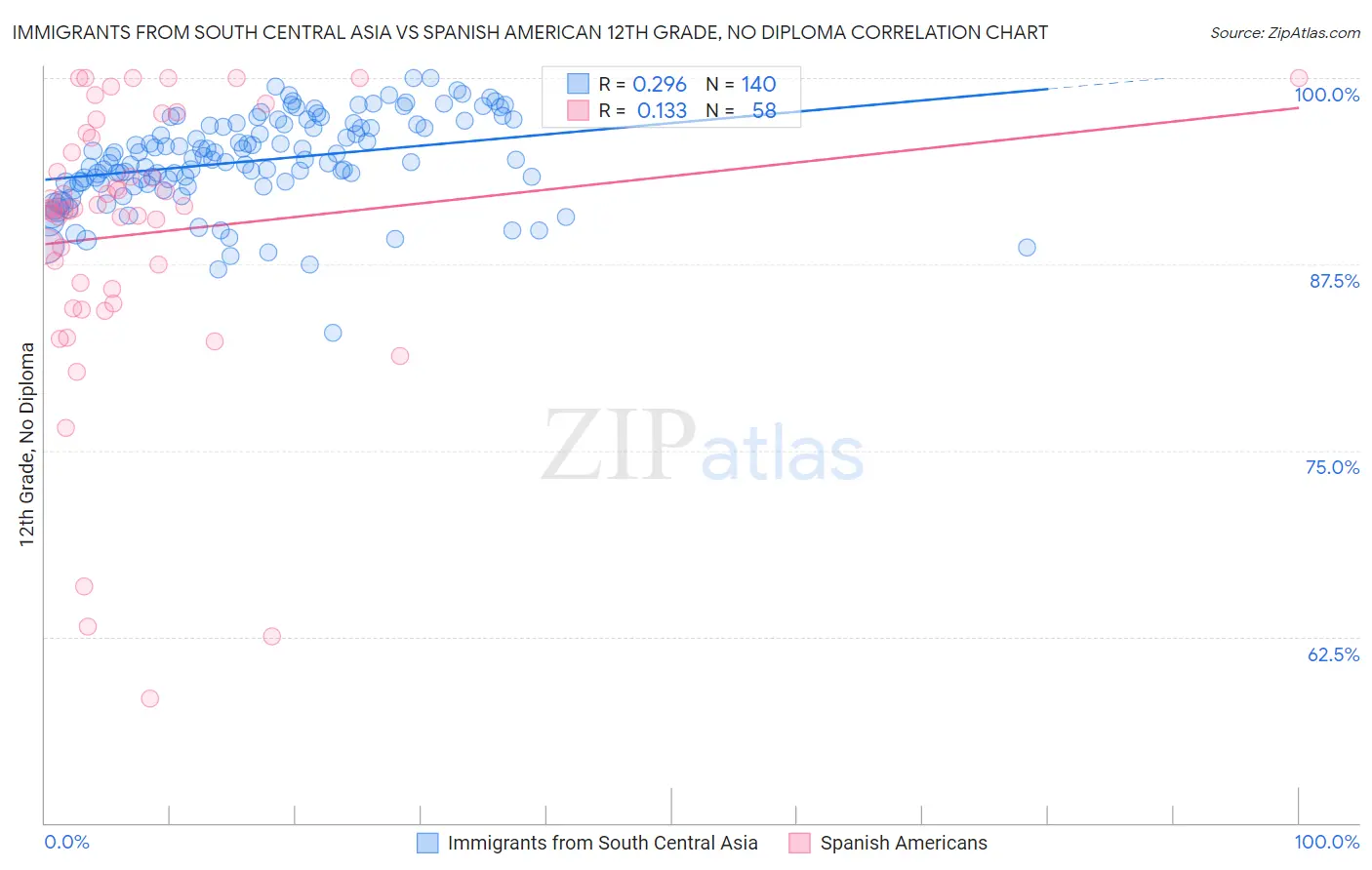 Immigrants from South Central Asia vs Spanish American 12th Grade, No Diploma