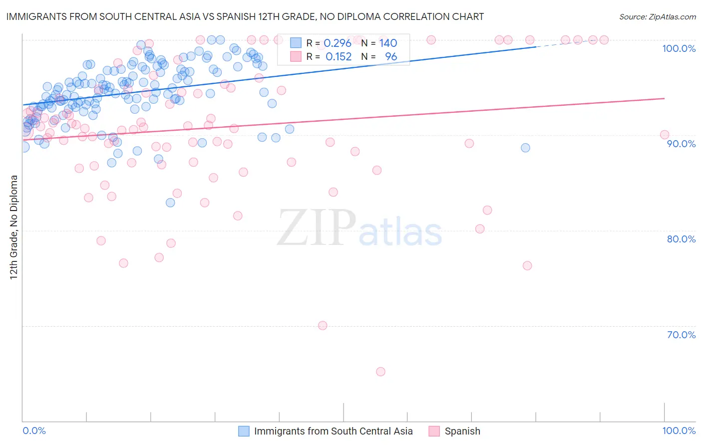 Immigrants from South Central Asia vs Spanish 12th Grade, No Diploma