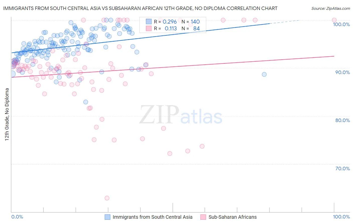 Immigrants from South Central Asia vs Subsaharan African 12th Grade, No Diploma