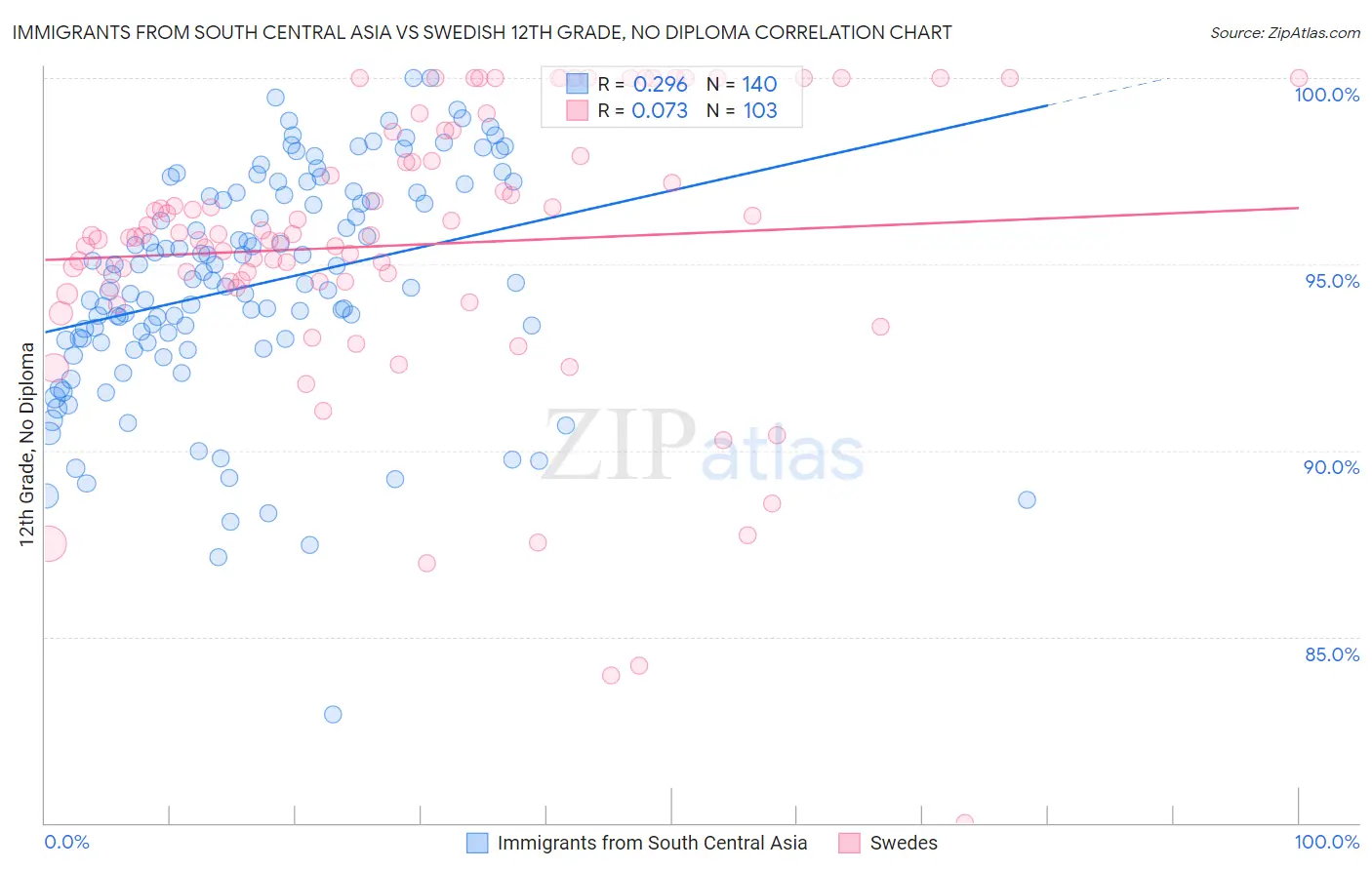 Immigrants from South Central Asia vs Swedish 12th Grade, No Diploma