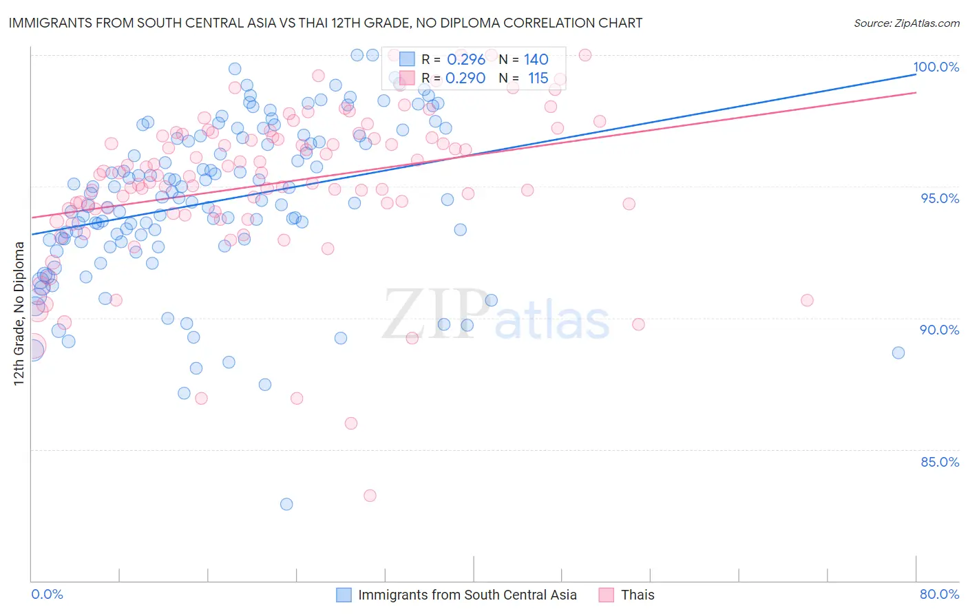 Immigrants from South Central Asia vs Thai 12th Grade, No Diploma